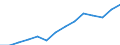 Freight transport: road (Million tonne-km) / Moldova