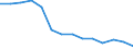 Freight transport: sea - total inward and outward (Million tonnes) / Ukraine