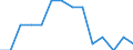 Unit of measure: Number / Aircraft category: Business, corporate and executive aircraft / Geopolitical entity (reporting): Jordan