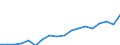 Currency: Million euro / BOP_item: Current account / Stock or flow: Credit / Geopolitical entity (partner): All countries of the world / Geopolitical entity (reporting): Israel