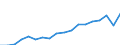 Currency: Million euro / BOP_item: Current account / Stock or flow: Credit / Geopolitical entity (partner): All countries of the world / Geopolitical entity (reporting): Palestine*