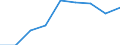 Currency: Million euro / Balance of payments item: Goods and services / Stock or flow: Credit / Geopolitical entity (partner): All countries of the world / Geopolitical entity (reporting): Egypt