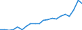 Currency: Million euro / Balance of payments item: Goods and services / Stock or flow: Credit / Geopolitical entity (partner): All countries of the world / Geopolitical entity (reporting): Israel