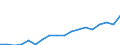 Currency: Million euro / BOP_item: Goods and services / Stock or flow: Credit / Geopolitical entity (partner): All countries of the world / Geopolitical entity (reporting): Israel