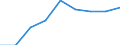 Currency: Million euro / Balance of payments item: Goods / Stock or flow: Credit / Geopolitical entity (partner): All countries of the world / Geopolitical entity (reporting): Egypt