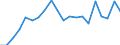 Currency: Million euro / Balance of payments item: Goods / Stock or flow: Credit / Geopolitical entity (partner): All countries of the world / Geopolitical entity (reporting): Lebanon