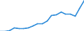 Currency: Million euro / Balance of payments item: Goods / Stock or flow: Credit / Geopolitical entity (partner): All countries of the world / Geopolitical entity (reporting): Palestine*