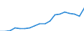 Currency: Million euro / BOP_item: Goods / Stock or flow: Credit / Geopolitical entity (partner): All countries of the world / Geopolitical entity (reporting): Palestine*
