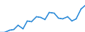 Currency: Million euro / Balance of payments item: Services / Stock or flow: Credit / Geopolitical entity (partner): All countries of the world / Geopolitical entity (reporting): Algeria