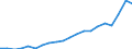 Currency: Million euro / Balance of payments item: Services / Stock or flow: Credit / Geopolitical entity (partner): All countries of the world / Geopolitical entity (reporting): Israel