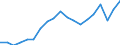 Currency: Million euro / Balance of payments item: Services / Stock or flow: Credit / Geopolitical entity (partner): All countries of the world / Geopolitical entity (reporting): Palestine*