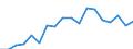 Currency: Million euro / BOP_item: Services / Stock or flow: Credit / Geopolitical entity (partner): All countries of the world / Geopolitical entity (reporting): Algeria