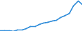 Currency: Million euro / Balance of payments item: Services / Stock or flow: Balance / Geopolitical entity (partner): All countries of the world / Geopolitical entity (reporting): Israel