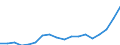 Unit of measure: Million euro / Geopolitical entity (reporting): Israel