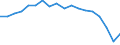 Unit of measure: Rate / Demographic indicator: Crude birth rate - per thousand persons / Geopolitical entity (reporting): Israel