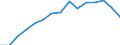 Unit of measure: Rate / Demographic indicator: Crude rate of natural change of population / Geopolitical entity (reporting): Algeria