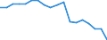 Unit of measure: Rate / Demographic indicator: Crude rate of natural change of population / Geopolitical entity (reporting): Jordan
