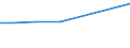 Unit of measure: Percentage / Wastewater treatment plants: Urban wastewater collecting system / Geopolitical entity (reporting): Palestine*