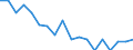 Unit of measure: Tonnes live weight / Fishing regions: Mediterranean and Black Sea / Geopolitical entity (reporting): Israel