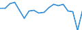 Unit of measure: Percentage of gross domestic product (GDP) / National accounts indicator (ESA 2010): Net lending (+)/net borrowing (-) / Geopolitical entity (reporting): Israel