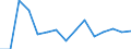 Unit of measure: Rate / Age class: From 15 to 64 years / Sex: Total / Geopolitical entity (reporting): Algeria