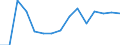 Unit of measure: Rate / Age class: From 15 to 64 years / Sex: Females / Geopolitical entity (reporting): Algeria