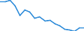 Unit of measure: Rate / Sex: Total / Age class: From 15 to 24 years / Geopolitical entity (reporting): Israel