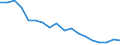 Unit of measure: Rate / Sex: Females / Age class: From 15 to 24 years / Geopolitical entity (reporting): Israel