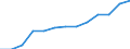 Percentage / Belgium