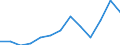 Percentage / Bulgaria