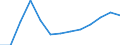 Percentage / Estonia