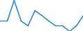 Percentage / Ireland