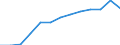 Percentage / Italy