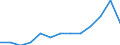 Percentage / Cyprus