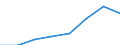 Million units of national currency / Türkiye