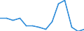 Percentage of gross domestic product (GDP) / Bulgaria