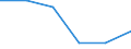 Percentage of gross domestic product (GDP) / Estonia