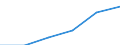 Total economy / Million euro / Croatia