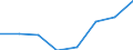Klassifikationen der Umweltaktivitäten: Umweltschutzaktivitäten (CEPA) und Ressourcenmanagementaktivitäten (CReMA): Umweltschutzaktivitäten insgesamt / Sektor: Kapitalgesellschaften / Umweltökonomische Merkmale: Empfangene laufende Transfers für den Umweltschutz / Maßeinheit: Millionen Einheiten Landeswährung / Geopolitische Meldeeinheit: Portugal
