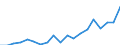 Environmental protection expenditure / Total environmental protection activities / Industry (except construction, sewerage, waste management and remediation activities) / Million euro / Romania