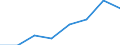 Environmental protection expenditure / Total environmental protection activities / Industry (except construction, sewerage, waste management and remediation activities) / Million units of national currency / Serbia