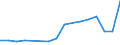 Environmental protection expenditure / Total environmental protection activities / Mining and quarrying / Million euro / Belgium