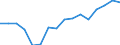 Investitionen in die Vermeidung der Umweltverschmutzung in % der gesamten Umweltschutzinvestitionen / Umweltschutzaktivitäten insgesamt / Industrie (ohne Baugewerbe, Abwasser- und Abfallentsorgung und Beseitigung von Umweltverschmutzungen) / Prozent / Spanien