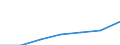 Umweltschutzaktivitäten insgesamt / Produktionswert / Millionen Euro / Malta