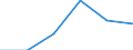 Umweltschutzaktivitäten insgesamt / Produktionswert / Millionen Euro / Portugal