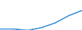 Umweltschutzaktivitäten insgesamt / Produktionswert / Millionen Einheiten Landeswährung / Island