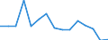 Umweltindikator: Importe von Abfällen zur Verwertung - Recycling / Materialien: Insgesamt / Maßeinheit: Tausend Tonnen / Geopolitische Meldeeinheit: Frankreich