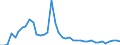 Unit of measure: Tonne / Air pollutants and greenhouse gases: Carbon monoxide / Source sectors for emissions of air pollutants (Nomenclature for reporting, CLRTAP): Manufacture of solid fuels and other energy industries / Geopolitical entity (reporting): Romania