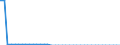 Unit of measure: Tonne / Air pollutants and greenhouse gases: Carbon monoxide / Source sectors for emissions of air pollutants (Nomenclature for reporting, CLRTAP): Stationary combustion in manufacturing industries and construction - iron and steel / Geopolitical entity (reporting): Ireland