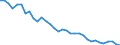 Maßeinheit: Index, 2000=100 / Geopolitische Meldeeinheit: Deutschland